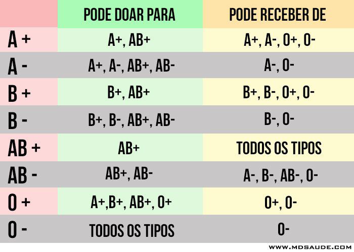 doação de sangue - tipos sanguíneos